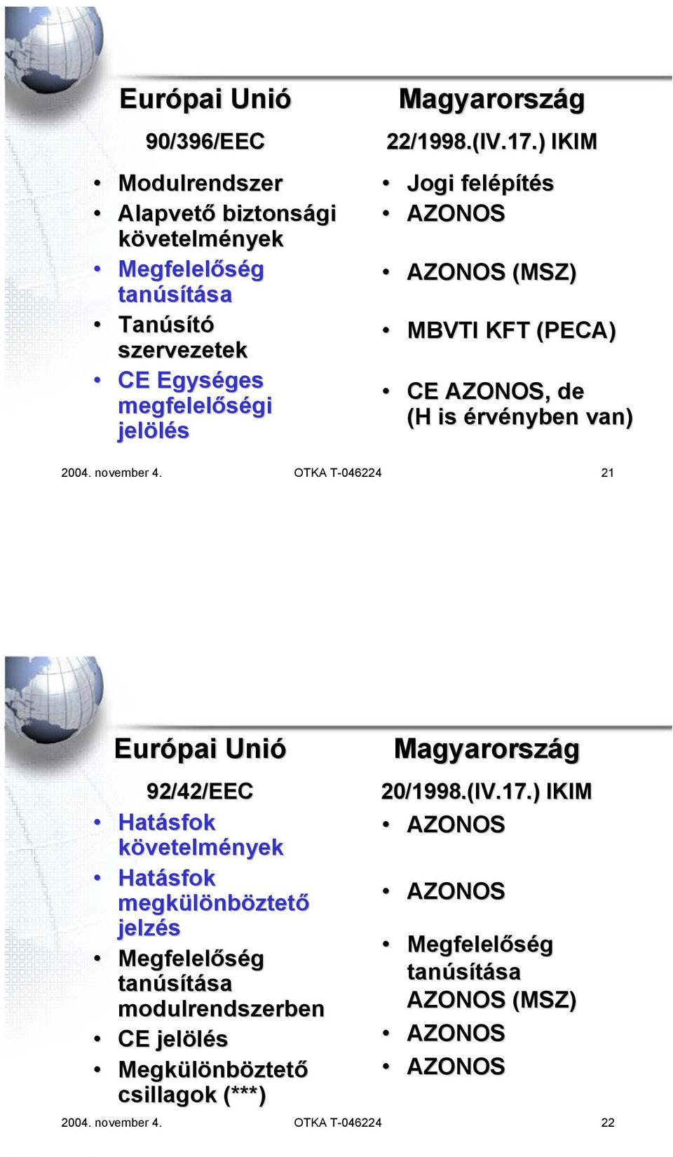 OTKA T-046224 21 Európai Unió 92/42/EEC Hatásfok követelmények Hatásfok megkülönböztető jelzés Megfelelőség tanúsítása modulrendszerben CE jelölés