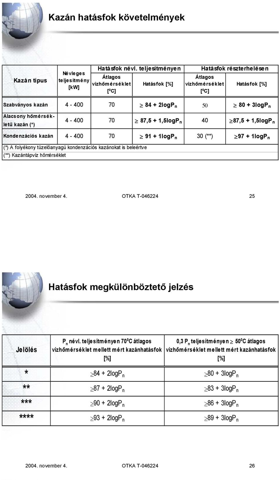 1,5logP n 40 87,5 + 1,5logP n Kondenzációs kazán 4-400 70 91 + 1logP n 30 (**) 97 + 1logP n (*) A folyékony tüzelőanyagú kondenzációs kazánokat is beleértve (**) Kazántápvíz hőmérséklet 2004.