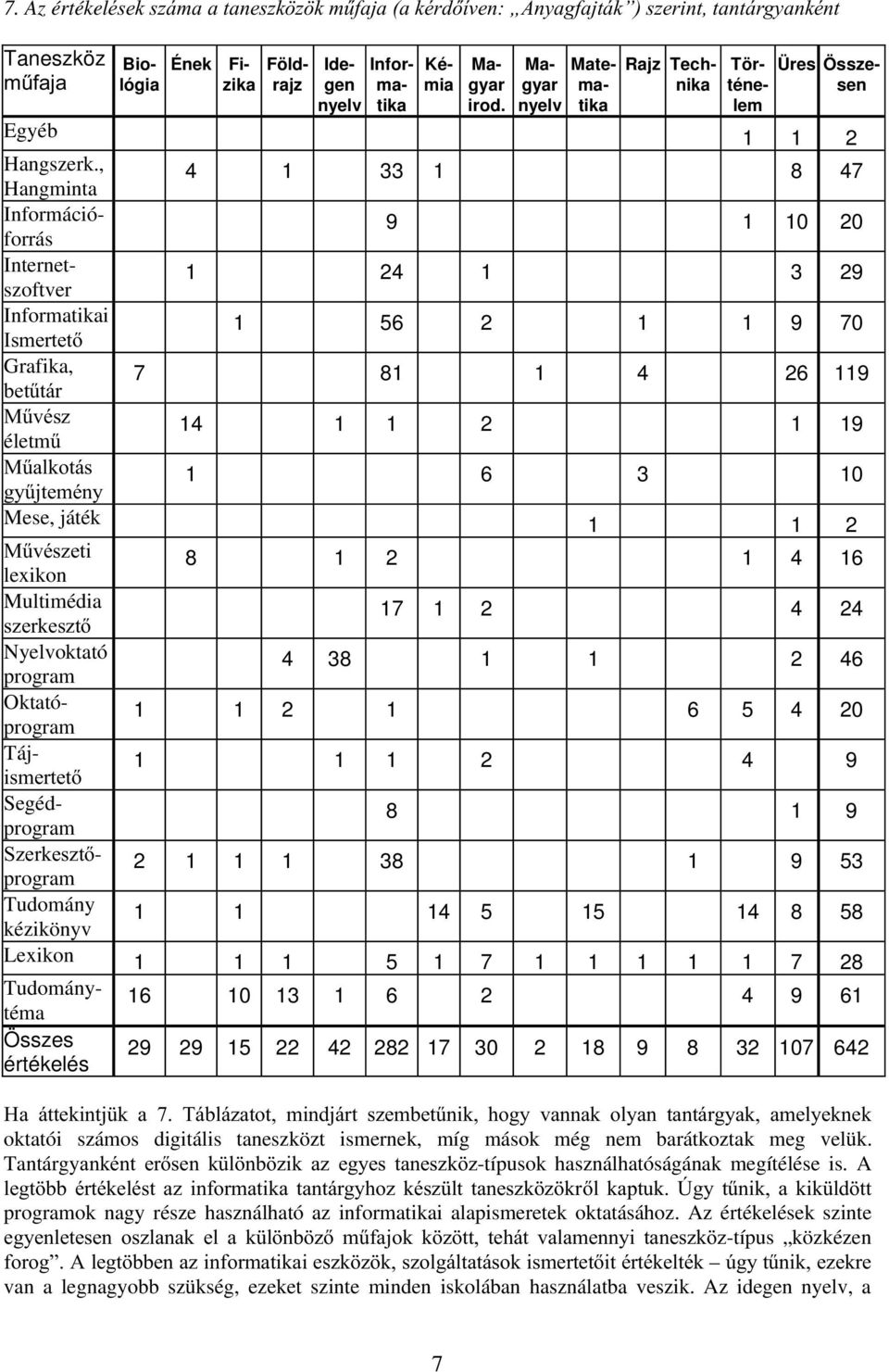 , Hangminta 4 1 33 1 8 47 Információforrás 9 1 10 20 Internetszoftver 1 24 1 3 29 Informatikai,VPHUWHW 1 56 2 1 1 9 70 Grafika, EHW&WiU 7 81 1 4 26 119 0&YpV] életm& 14 1 1 2 1 19 0&DONRWiV