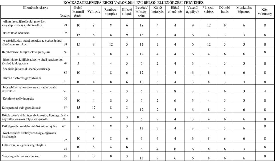Állami hozzájárulások igénylése, megalapozottsága, elszámolása 99 10 8 8 6 18 4 4 9 12 6 6 8 Beszámoló készítése 92 15 8 8 9 18 6 4 6 4 3 3 8 A gazdálkodás szabályossága az egészségügyi ellátó