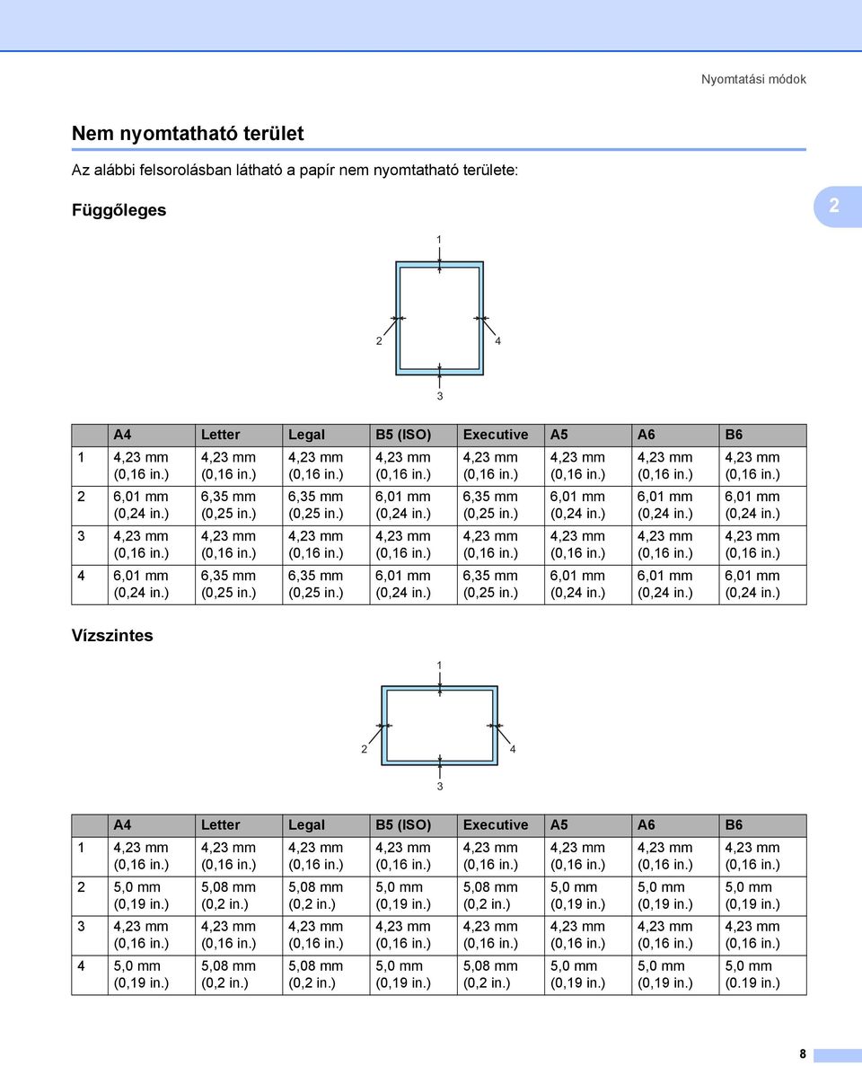 ) 4,23 mm (0,16 in.) 6,01 mm (0,24 in.) 4,23 mm (0,16 in.) 6,35 mm (0,25 in.) 4,23 mm (0,16 in.) 6,35 mm (0,25 in.) 4,23 mm (0,16 in.) 6,01 mm (0,24 in.) 4,23 mm (0,16 in.) 6,01 mm (0,24 in.) 4,23 mm (0,16 in.) 6,01 mm (0,24 in.) 4,23 mm (0,16 in.) 6,01 mm (0,24 in.) 4,23 mm (0,16 in.) 6,01 mm (0,24 in.) 4,23 mm (0,16 in.) 6,01 mm (0,24 in.) Vízszintes 2 1 2 4 3 A4 Letter Legal B5 (ISO) Executive A5 A6 B6 1 4,23 mm (0,16 in.