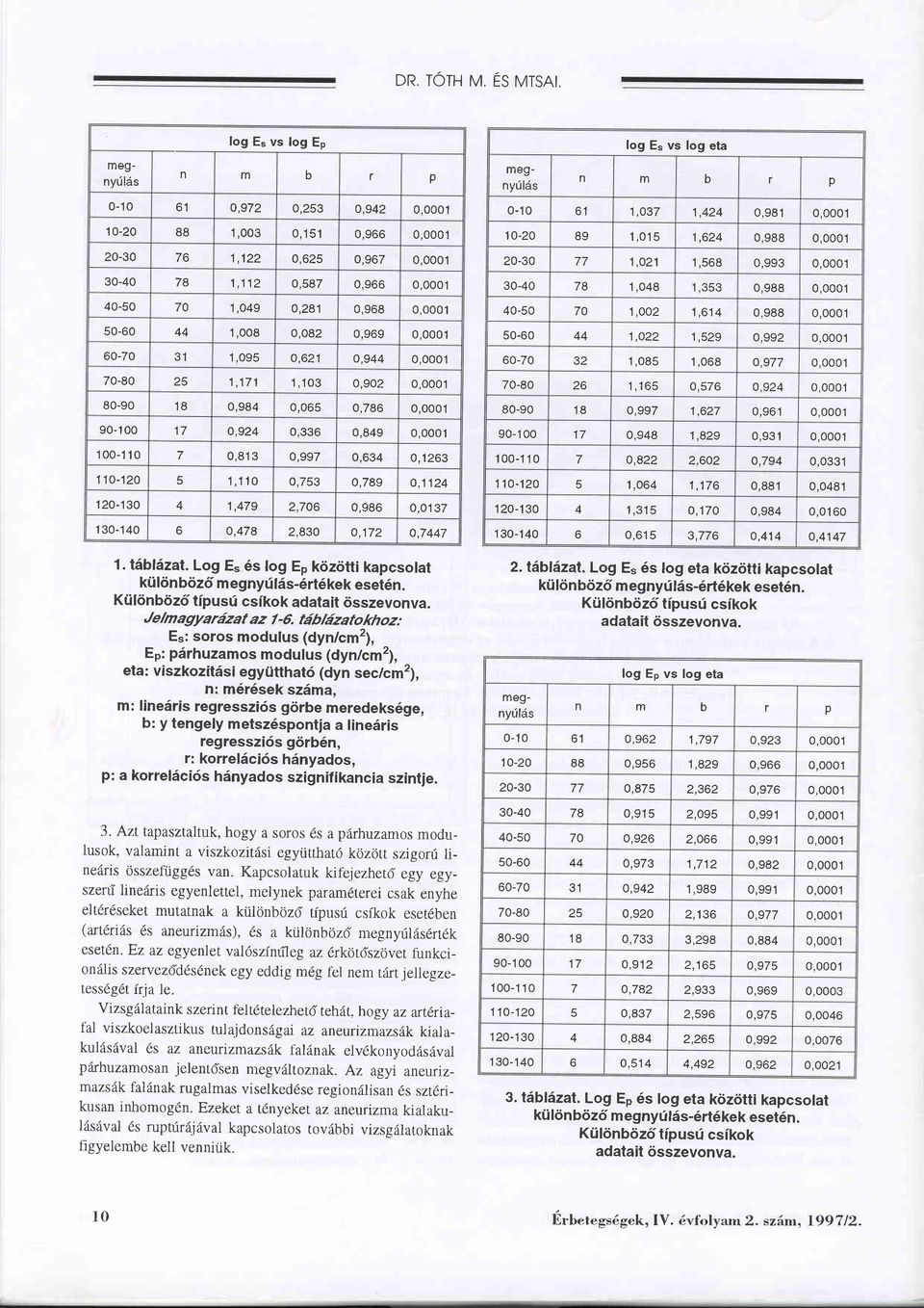 50-60 44 1,008 0,082 0,969 0,0001 60-70 ol 1,095 o,621 o,944 0,0001 70-80 z3 1,171 1,103 0,902 0,0001 80-90 18 0,984 0,065 0,786 0,0001 90-1 00 17 o,924 U,JJO 0,849 0,0001 100-110 0,813 n oo7 0,634