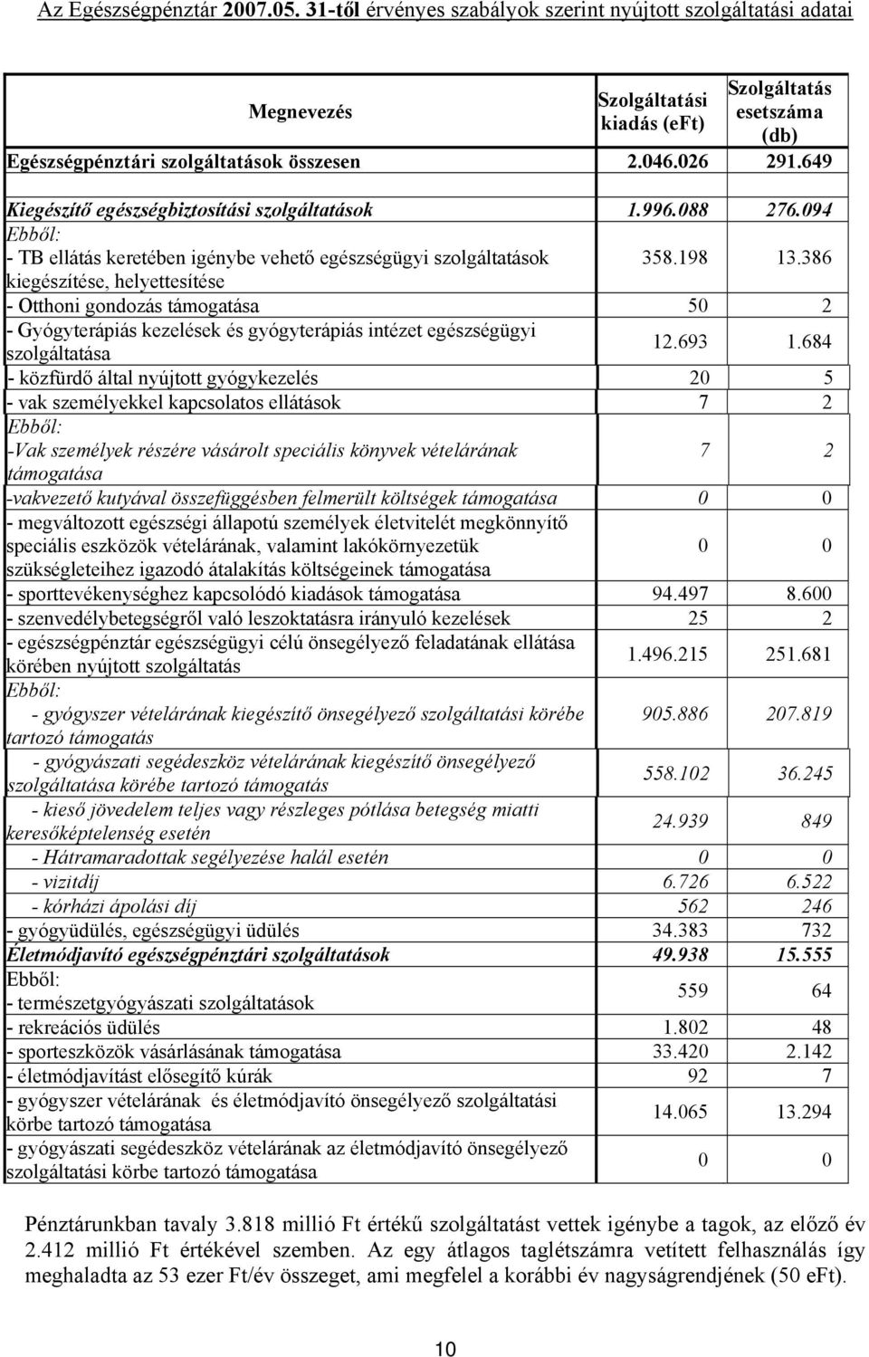 386 kiegészítése, helyettesítése - Otthoni gondozás támogatása 50 2 - Gyógyterápiás kezelések és gyógyterápiás intézet egészségügyi szolgáltatása 12.693 1.