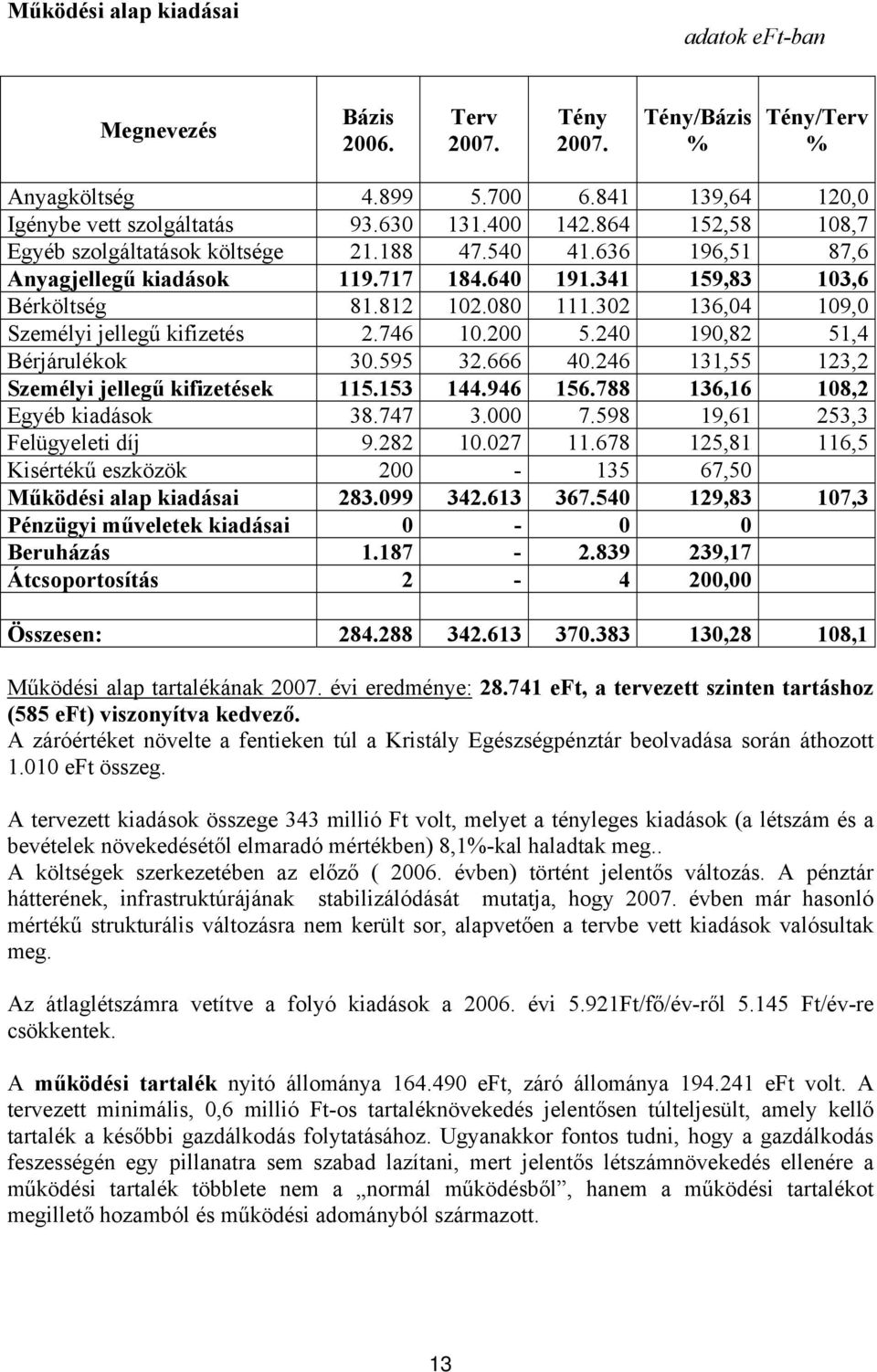 302 136,04 109,0 Személyi jellegű kifizetés 2.746 10.200 5.240 190,82 51,4 Bérjárulékok 30.595 32.666 40.246 131,55 123,2 Személyi jellegű kifizetések 115.153 144.946 156.