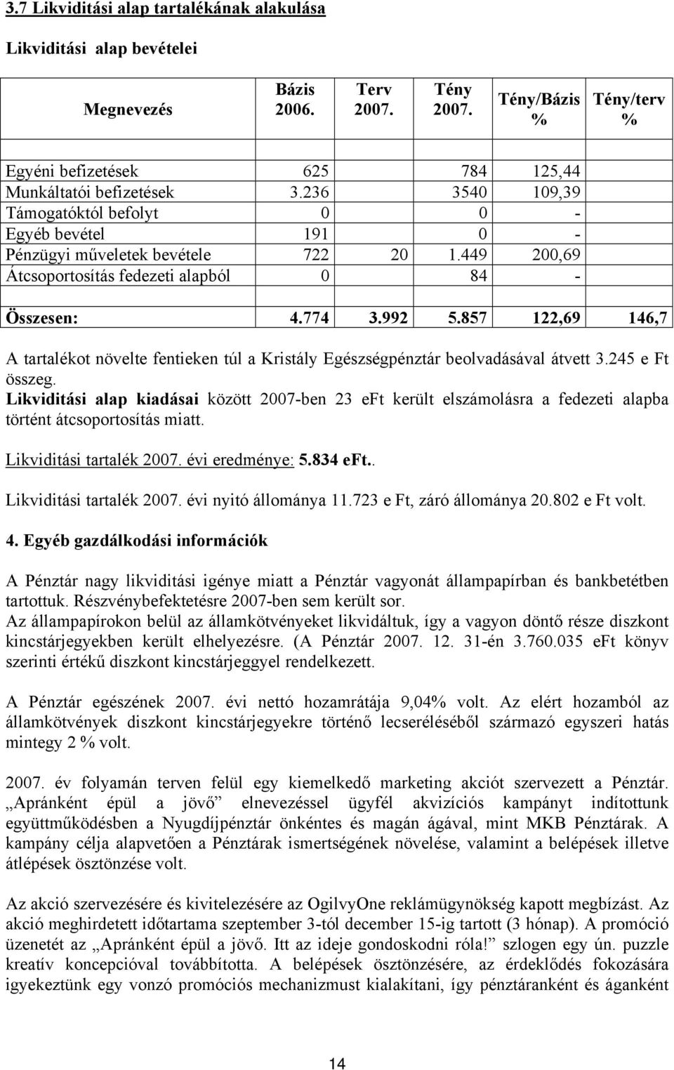 857 122,69 146,7 A tartalékot növelte fentieken túl a Kristály Egészségpénztár beolvadásával átvett 3.245 e Ft összeg.