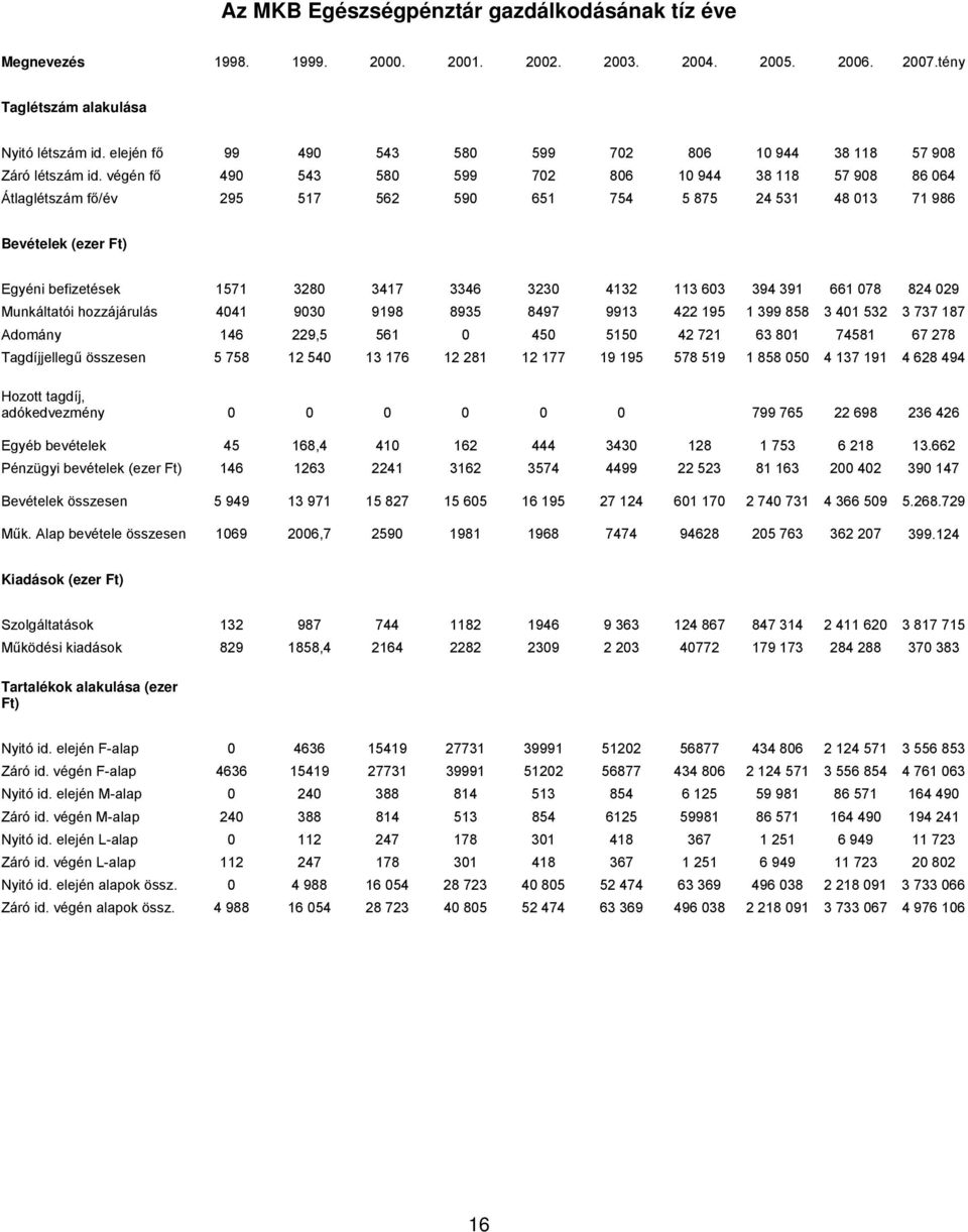 végén fő 490 543 580 599 702 806 10 944 38 118 57 908 86 064 Átlaglétszám fő/év 295 517 562 590 651 754 5 875 24 531 48 013 71 986 Bevételek (ezer Ft) Egyéni befizetések 1571 3280 3417 3346 3230 4132