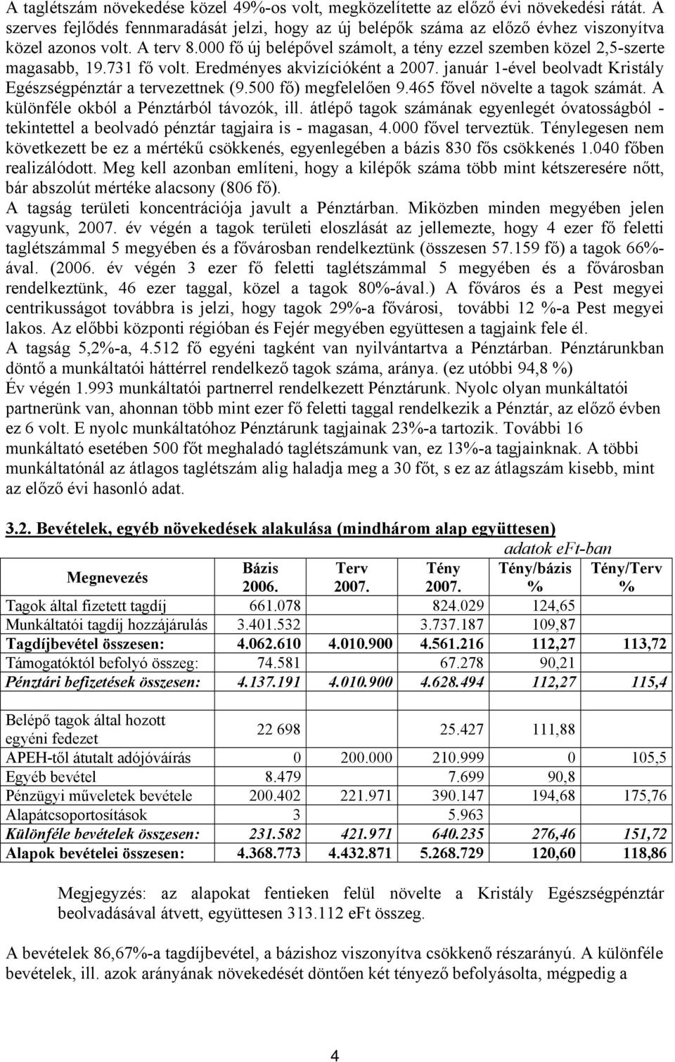 500 fő) megfelelően 9.465 fővel növelte a tagok számát. A különféle okból a Pénztárból távozók, ill.