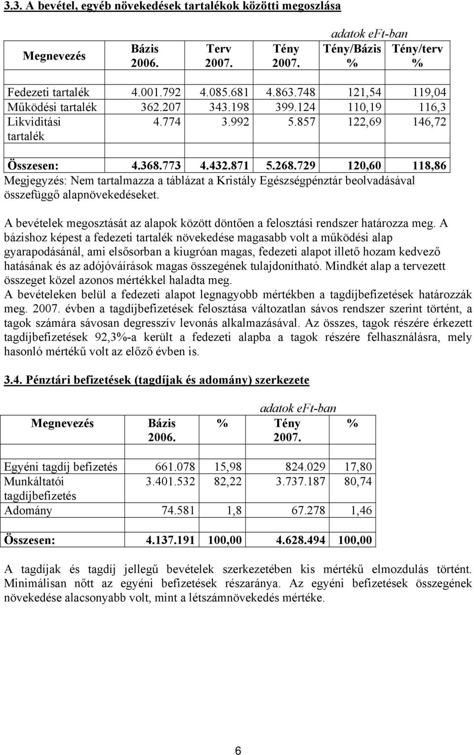 729 120,60 118,86 Megjegyzés: Nem tartalmazza a táblázat a Kristály Egészségpénztár beolvadásával összefüggő alapnövekedéseket.