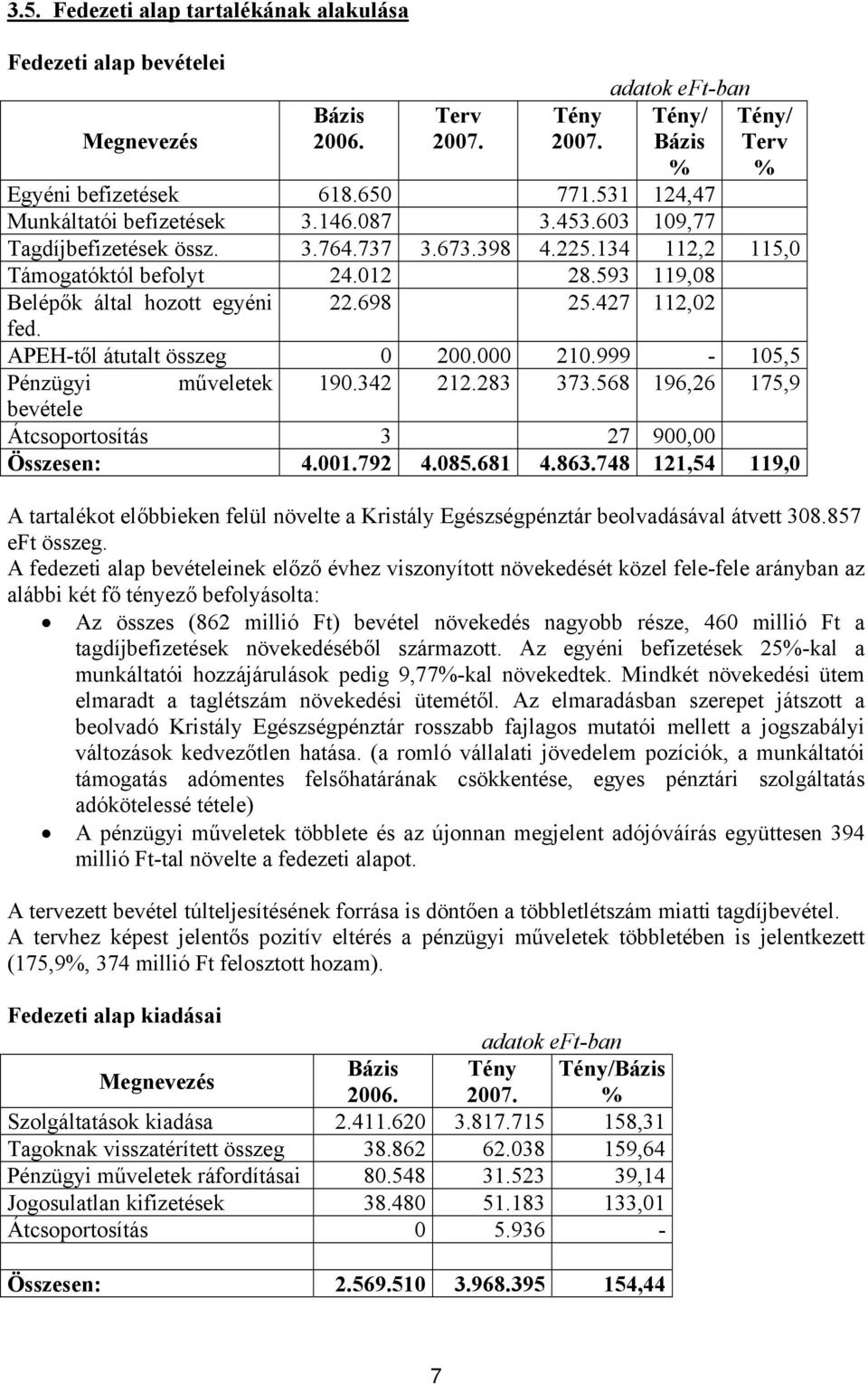 APEH-től átutalt összeg 0 200.000 210.999-105,5 Pénzügyi műveletek 190.342 212.283 373.568 196,26 175,9 bevétele Átcsoportosítás 3 27 900,00 Összesen: 4.001.792 4.085.681 4.863.