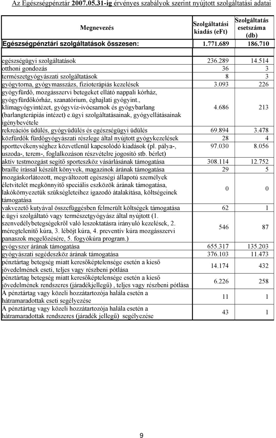 093 226 gyógyfürdő, mozgásszervi betegeket ellátó nappali kórház, gyógyfürdőkórház, szanatórium, éghajlati gyógyint., klímagyógyintézet, gyógyvíz-ivócsarnok és gyógybarlang 4.