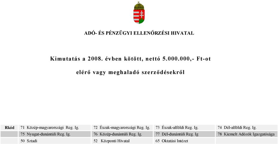 72 Észak-magyarországi Reg. Ig. 73 Észak-alföldi Reg. Ig. 74 Dél-alföldi Reg. Ig. 75 Nyugat-dunántúli Reg.