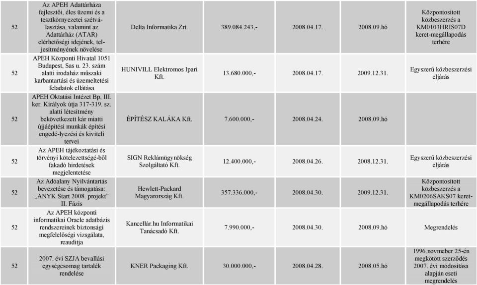 m alatti irodaház műszaki karbantartási és üzemeltetési feladatok ellátása APEH Oktatási Intézet Bp, III. ker. Királyok útja 317-319. sz.