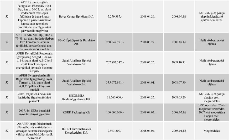 alatti irodaépületben lévő kon-ferenciaterem felújítási, korszerűsítési, akadálymentesítési munkái APEH Dél-alföldi Regionális Igazgatóság Szeged, Bocskai u. 14.