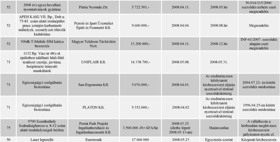 épületben található hűtő-fűtő rendszer cseréje, javítása, beépítésére irányuló munkálatok Egészségügyi szolgáltatás biztosítása Egészségügyi szolgáltatás biztosítása Pátria Nyomda Zrt. 5.722.