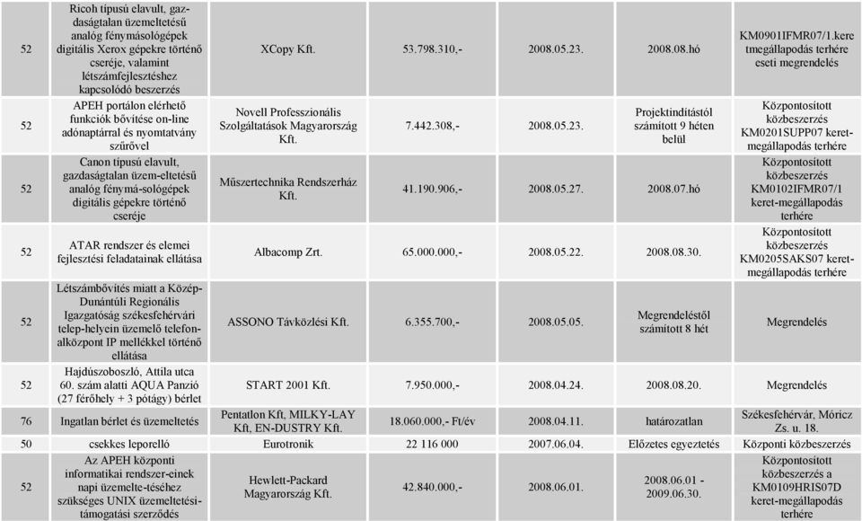 feladatainak ellátása Létszámbővítés miatt a Közép- Dunántúli Regionális Igazgatóság székesfehérvári telep-helyein üzemelő telefonalközpont IP mellékkel történő ellátása Hajdúszoboszló, Attila utca