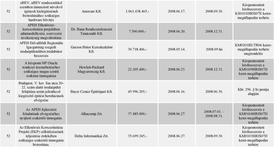 ker. Sas utca 20-22. szám alatti irodaépület felújítása során jelentkező kiegészítő építési beruházások elvégzése Az APEH fejlesztési feladatinak elvégzéséhez nyújtott szakértői támogatás.