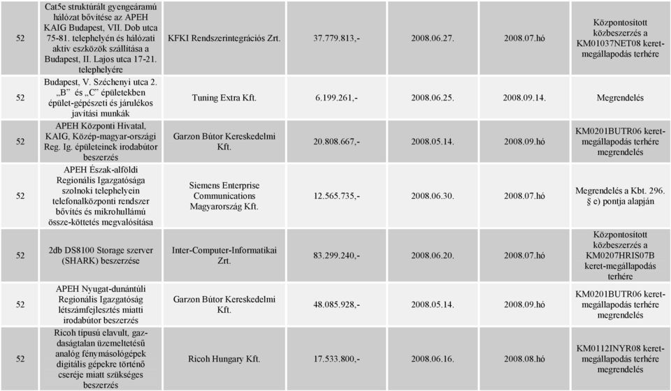 épületeinek irodabútor beszerzés APEH Észak-alföldi Regionális Igazgatósága szolnoki telephelyein telefonalközponti rendszer bővítés és mikrohullámú össze-köttetés megvalósítása 2db DS8100 Storage