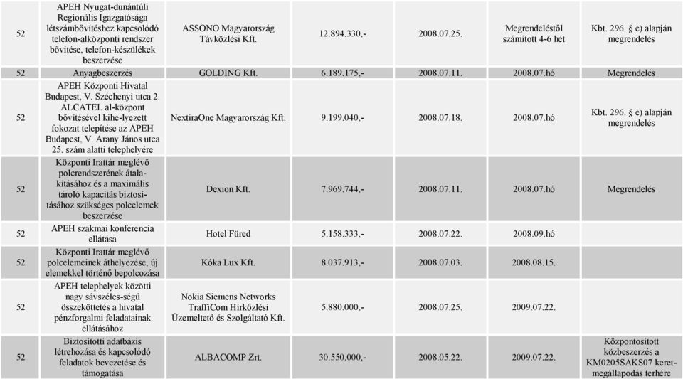 ALCATEL al-központ Kbt. 296. e) bővítésével kihe-lyezett NextiraOne Magyarország 9.199.040,- 2008.07.18. 2008.07.hó megrendelés fokozat telepítése az APEH Budapest, V. Arany János utca 25.