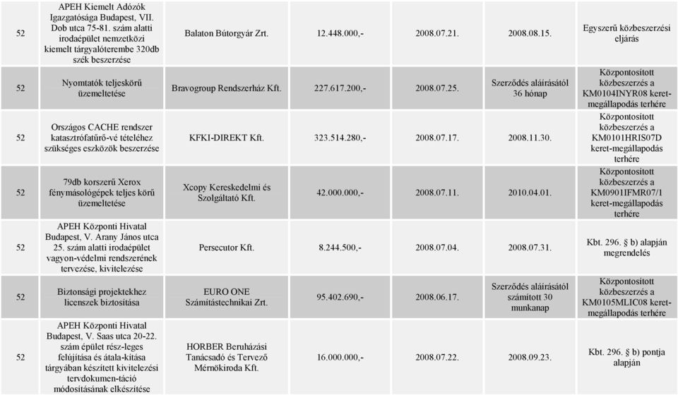 79db korszerű Xerox fénymásológépek teljes körű üzemeltetése APEH Központi Hivatal Budapest, V. Arany János utca 25.