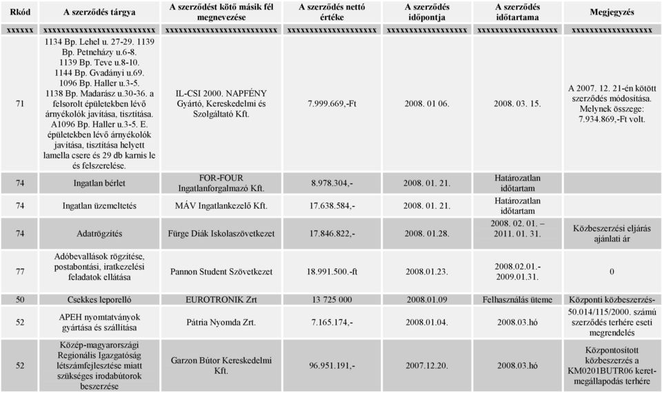 71 1096 Bp. Haller u.3-5. A 2007. 12. 21-én kötött 1138 Bp. Madarász u.30-36. a IL-CSI 2000. NAPFÉNY szerződés módosítása. felsorolt épületekben lévő Gyártó, Kereskedelmi és 7.999.669,-Ft 2008. 01 06.