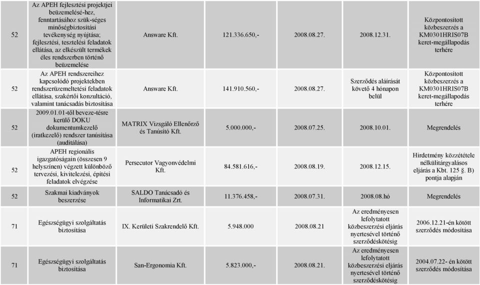 01-től beveze-tésre kerülő DOKU dokumentumkezelő (iratkezelő) rendszer tanúsítása (auditálása) APEH regionális igazgatóságain (összesen 9 helyszínen) végzett különböző tervezési, kivitelezési,