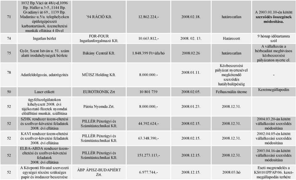 18. határozatlan FOR-FOUR Ingatlanforgalmazó 10.663.812,- 2008. 02. 13. Határozott Bákány Centrál 1.848.399 Ft+áfa/hó 2008.02.26 határozatlan Adatfeldolgozás, adatrögzítés MÜISZ Holding 8.000.000.- 2008.01.