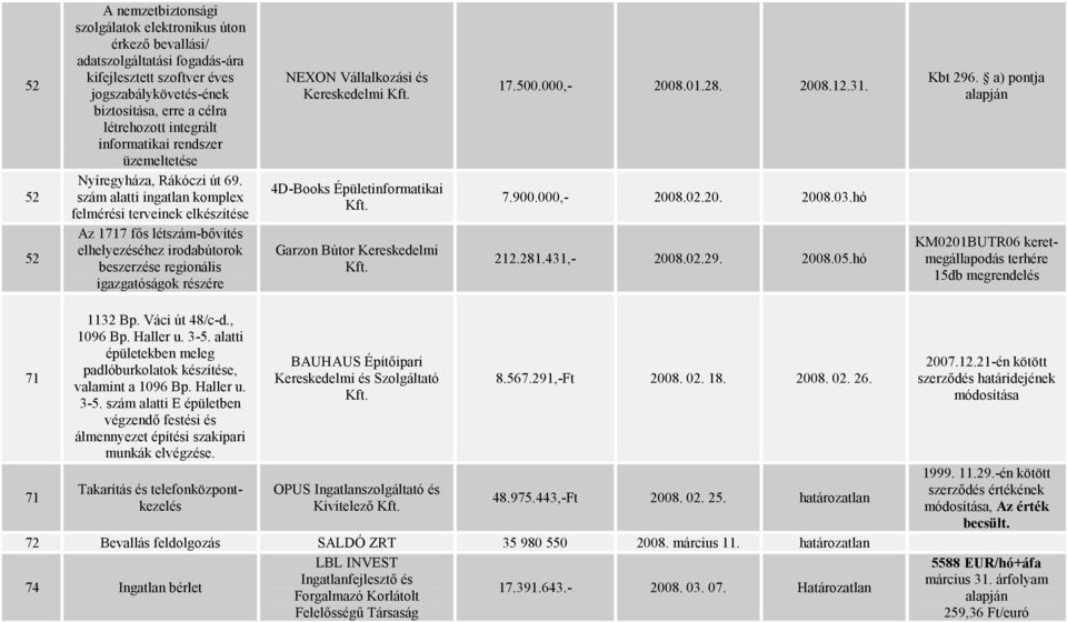 szám alatti ingatlan komplex felmérési terveinek elkészítése Az 1717 fős létszám-bővítés elhelyezéséhez irodabútorok beszerzése regionális igazgatóságok részére NEXON Vállalkozási és Kereskedelmi