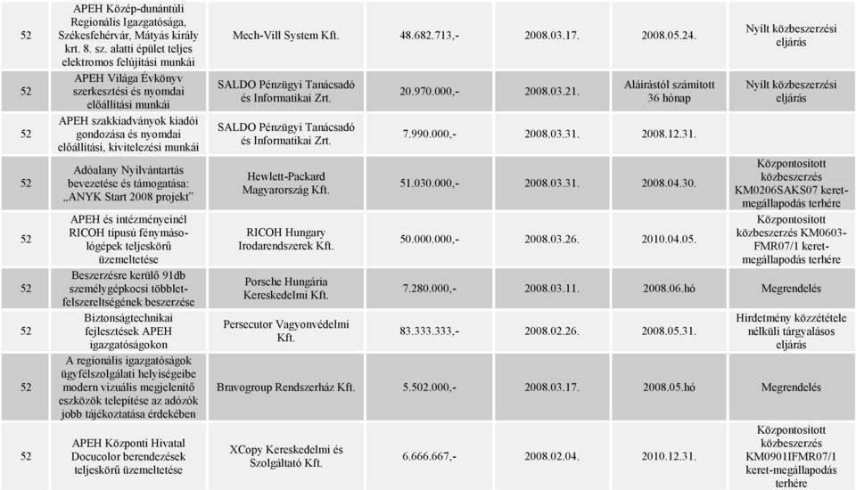 Adóalany Nyilvántartás bevezetése és támogatása: ANYK Start 2008 projekt APEH és intézményeinél RICOH típusú fénymásológépek teljeskörű üzemeltetése Beszerzésre kerülő 91db személygépkocsi