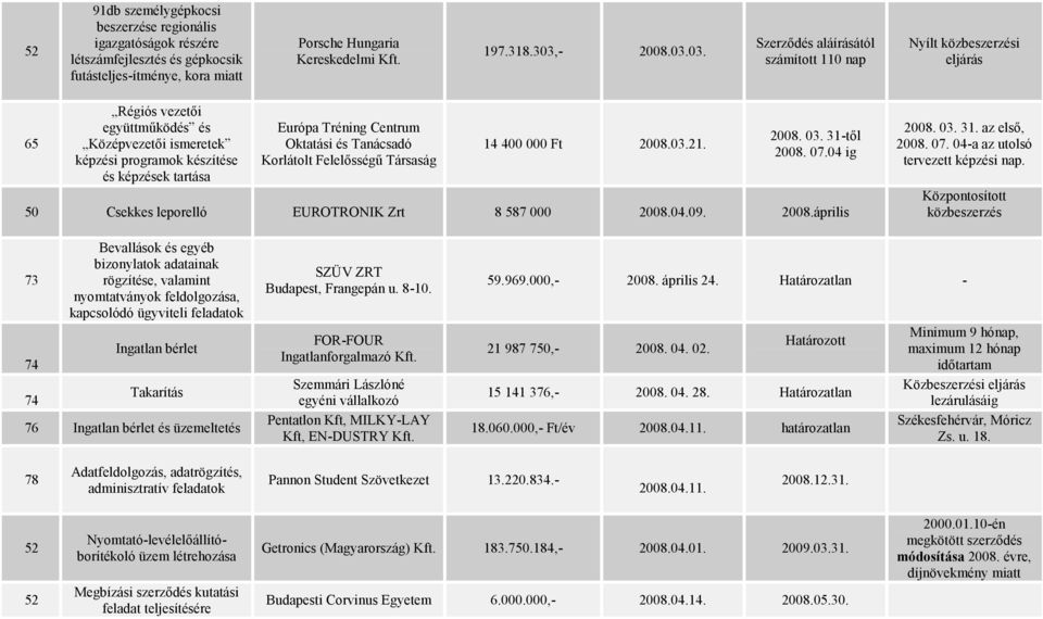 03. Szerződés aláírásától számított 110 nap Nyílt közbeszerzési eljárás 65 Régiós vezetői együttműködés és Középvezetői ismeretek képzési programok készítése és képzések tartása Európa Tréning