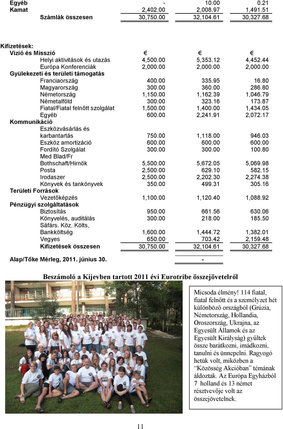 79 Németalföld 300.00 323.16 173.87 Fiatal/Fiatal felnőtt szolgálat 1,500.00 1,400.00 1,434.05 Egyéb 600.00 2,241.91 2,072.17 Kommunikáció Eszközvásárlás és karbantartás 750.00 1,118.00 946.