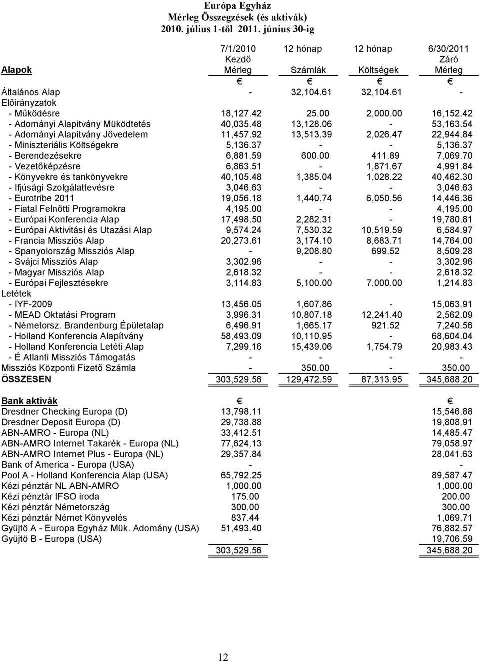 47 22,944.84 - Miniszteriális Költségekre 5,136.37 - - 5,136.37 - Berendezésekre 6,881.59 600.00 411.89 7,069.70 - Vezetőképzésre 6,863.51-1,871.67 4,991.84 - Könyvekre és tankönyvekre 40,105.