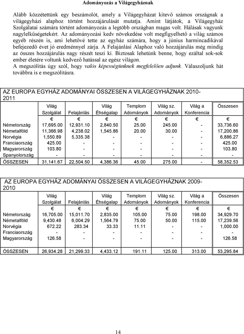 Az adományozási kedv növekedése volt megfigyelhető a világ számos egyéb részén is, ami lehetővé tette az egyház számára, hogy a június harmincadikával befejezedő évet jó eredménnyel zárja.