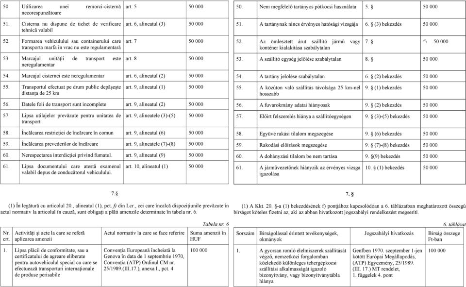 Az ömlesztett árut szállító jármű vagy konténer kialakítása szabálytalan 7. ^\ 53. Marcajul unităţii de transport este neregulamentar art. 8 53. A szállító egység jelölése szabálytalan 8. 54.