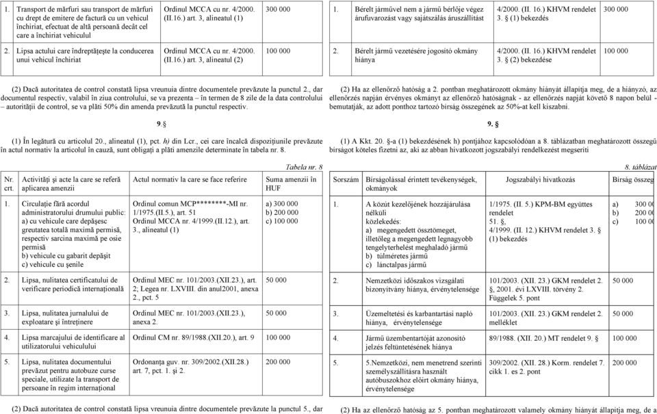 Lipsa actului care îndreptăţeşte la conducerea unui vehicul închiriat Ordinul MCCA cu nr. 4/2000. (II.16.) art. 3, alineatul (2) 2. Bérelt jármű vezetésére jogosító okmány hiánya 4/2000. (II. 16.