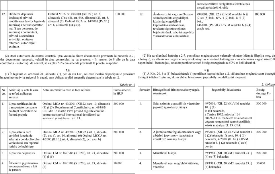 autorizaţiei expirate. Ordinul MCA nr. 49/2001.(XII.22.) art. 6, alineatele (7) şi (8), art. 6/A, alineatul (2), art. 8, alineatul (7), Ordinul MCA nr. 14/2001.(IV.20.) art. 6, alineatele (4) şi (5).