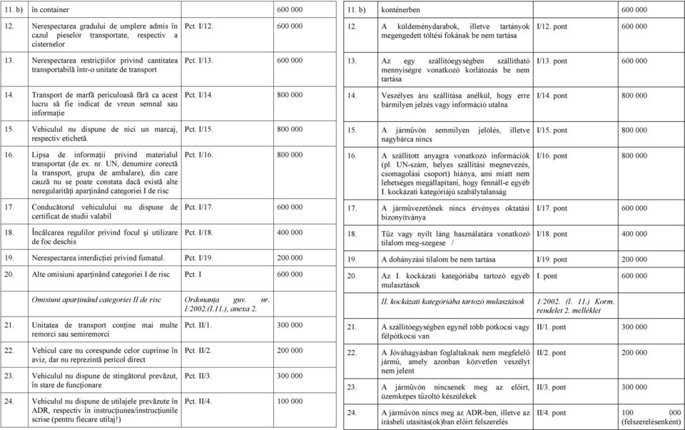 pont 600 000 14. Transport de marfă periculoasă fără ca acest lucru să fie indicat de vreun semnal sau informaţie Pct. I/14. 800 000 14.