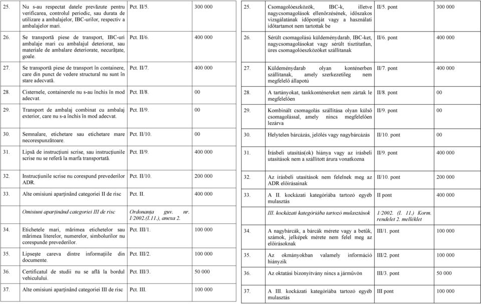 Se transportă piese de transport, IBC-uri ambalaje mari cu ambalajul deteriorat, sau materiale de ambalare deteriorate, necurăţate, goale. Pct. II/6. 400 000 26.