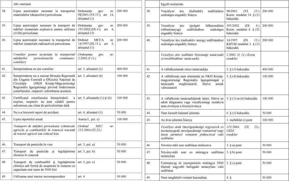 Lipsa autorizaţiei necesare la transport de mărfuri (materiale explozive pentru utilizare civilă) periculoase. Ordonanţa guv. nr. 191/2002.(IX.4.), art. 4, alineatul (5) 39.