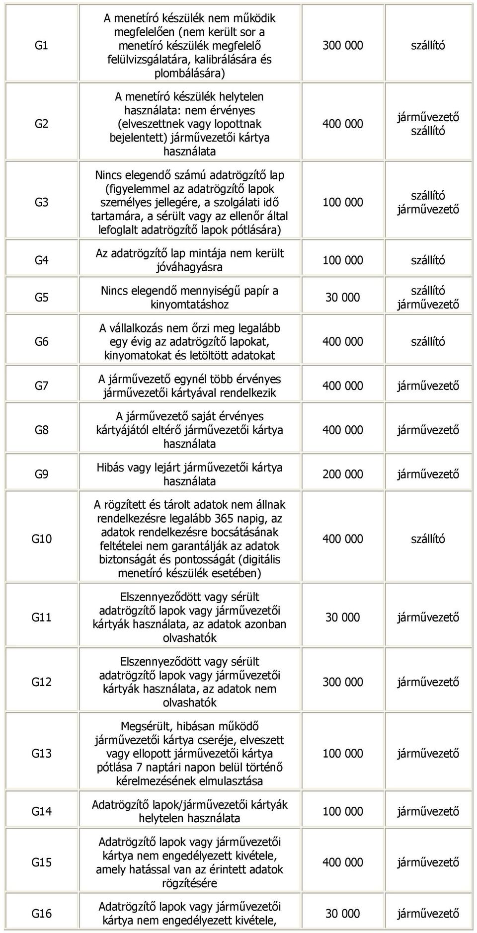 az ellenőr által lefoglalt adatrögzítő lapok pótlására) G4 z adatrögzítő lap mintája nem került jóváagyásra G5 Nincs elegendő mennyiségű papír a kinyomtatásoz G6 G7 G8 G9 G10 G11 G12 G13 G14 G15 G16