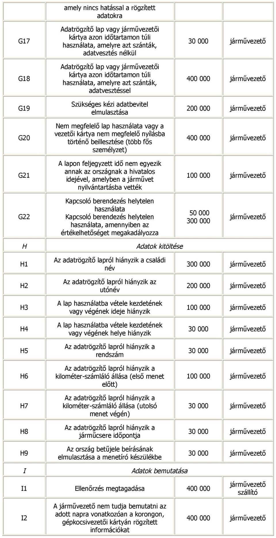 (több fős személyzet) lapon feljegyzett idő nem egyezik annak az országnak a ivatalos idejével, amelyben a járművet nyilvántartásba vették G22 Kapcsoló berendezés elytelen asználata Kapcsoló