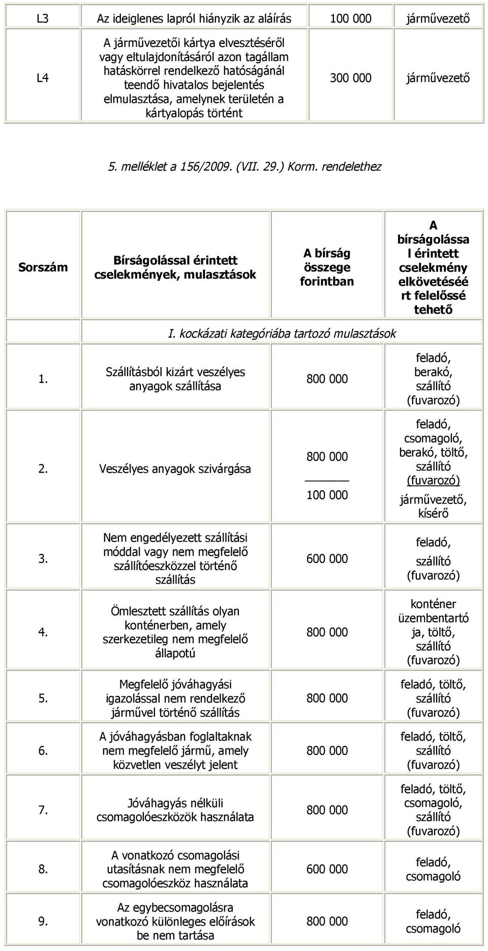 kockázati kategóriába tartozó mulasztások 1. Szállításból kizárt veszélyes anyagok szállítása berakó, 2. Veszélyes anyagok szivárgása csomagoló, berakó, töltő,, kísérő 3.