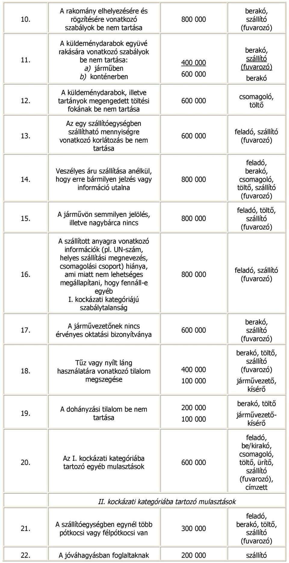 küldeménydarabok, illetve tartányok megengedett töltési fokának be nem tartása 600 csomagoló, töltő 13. z egy egységben szállítató mennyiségre vonatkozó korlátozás be nem tartása 600 14.