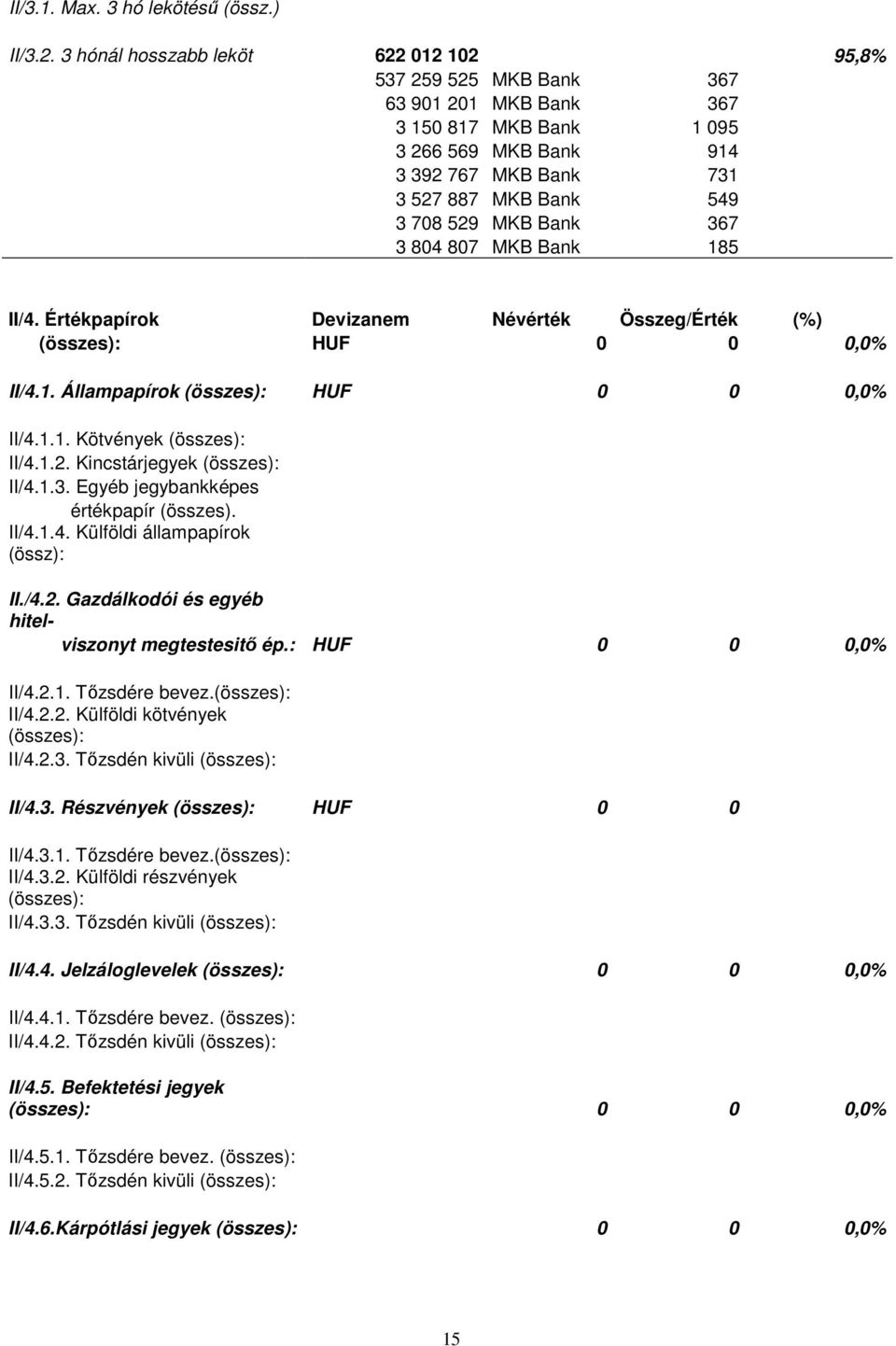 Bank 367 3 804 807 MKB Bank 185 II/4. Értékpapírok Devizanem Névérték Összeg/Érték (%) (összes): HUF 0 0 0,0% II/4.1. Állampapírok (összes): HUF 0 0 0,0% II/4.1.1. Kötvények (összes): II/4.1.2.