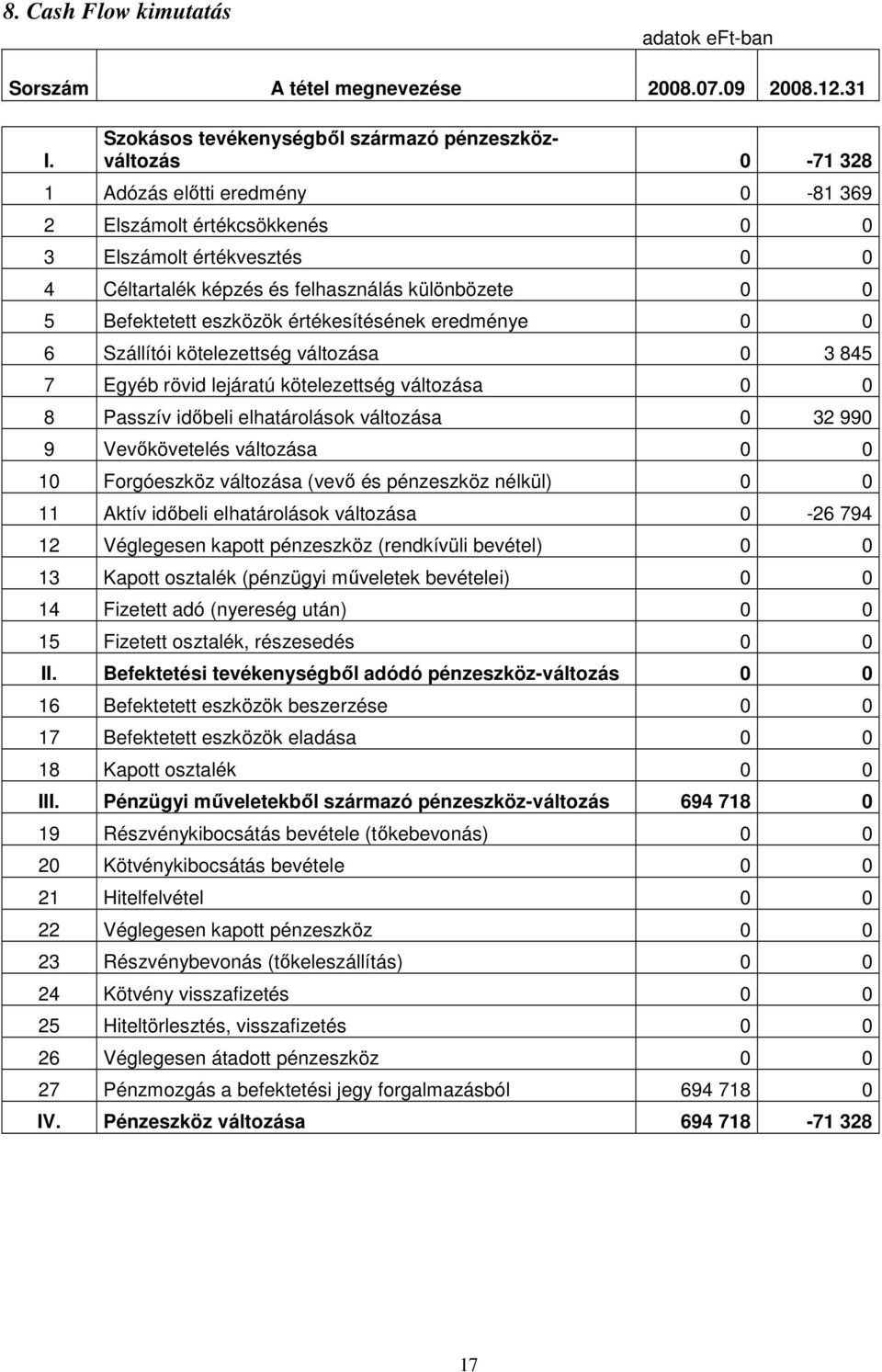 különbözete 0 0 5 Befektetett eszközök értékesítésének eredménye 0 0 6 Szállítói kötelezettség változása 0 3 845 7 Egyéb rövid lejáratú kötelezettség változása 0 0 8 Passzív idıbeli elhatárolások