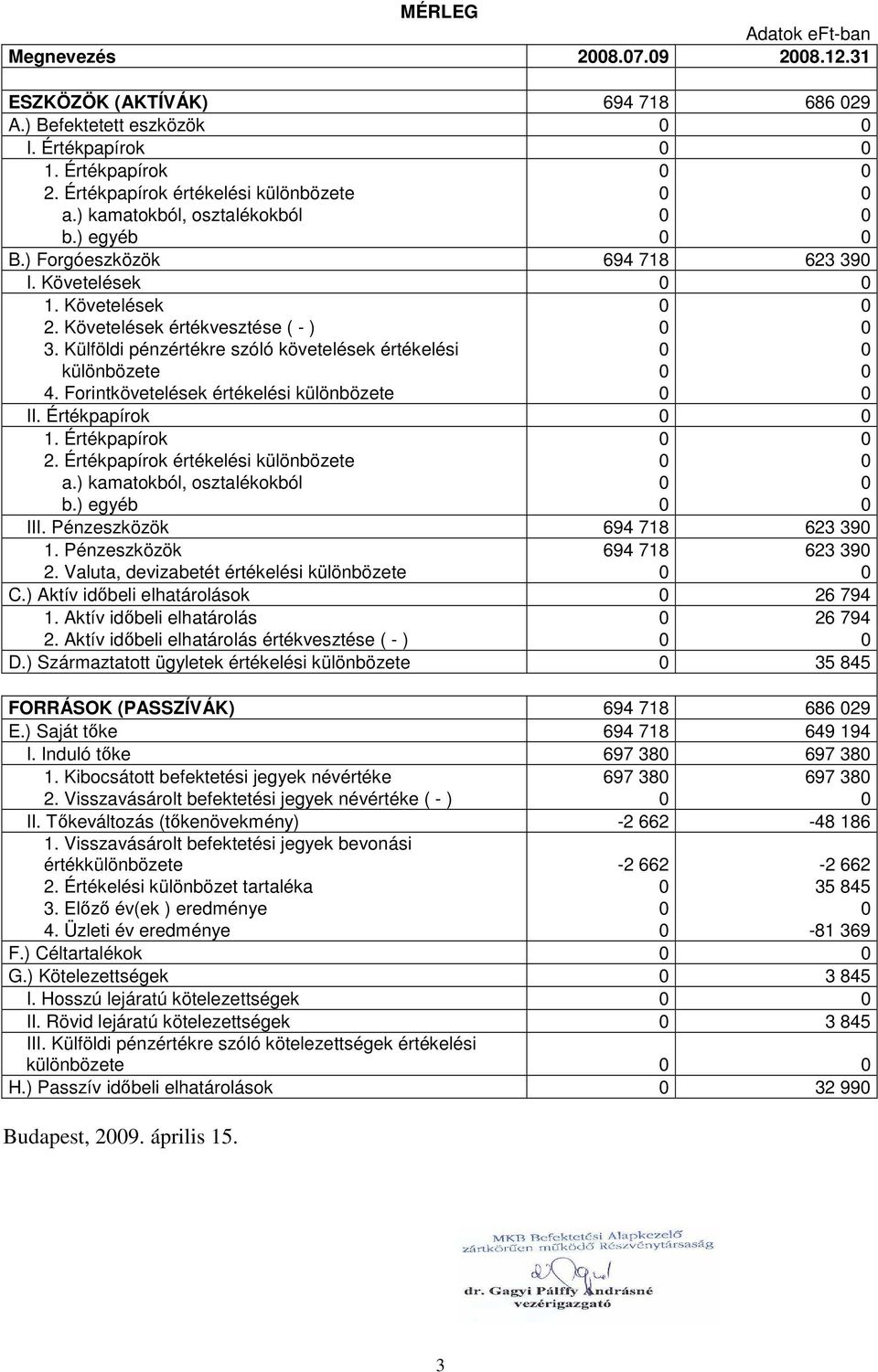 Követelések értékvesztése ( - ) 0 0 3. Külföldi pénzértékre szóló követelések értékelési 0 0 különbözete 0 0 4. Forintkövetelések értékelési különbözete 0 0 II. Értékpapírok 0 0 1. Értékpapírok 0 0 2.