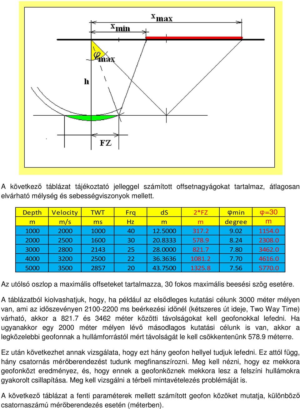 0 4000 3200 2500 22 36.3636 1081.2 7.70 4616.0 5000 3500 2857 20 43.7500 1325.8 7.56 5770.0 Az utólsó oszlop a maximális offseteket tartalmazza, 30 fokos maximális beesési szög esetére.
