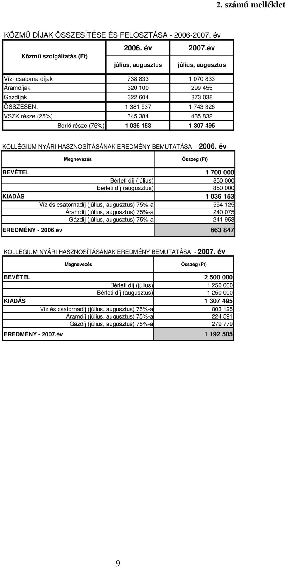 része (75%) 1 036 153 1 307 495 KOLLÉGIUM NYÁRI HASZNOSÍTÁSÁNAK EREDMÉNY BEMUTATÁSA - 2006.