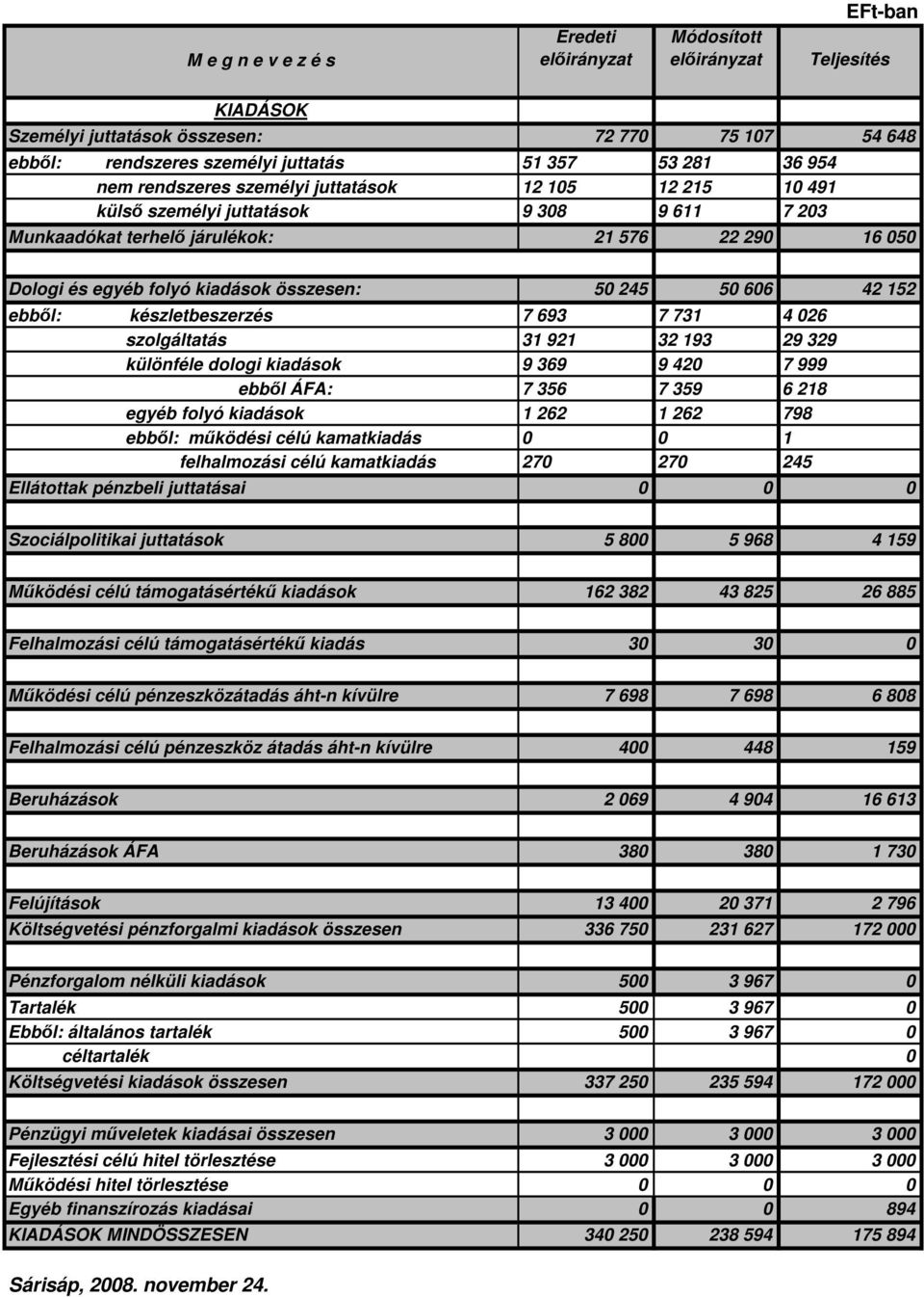 50 606 42 152 ebbıl: készletbeszerzés 7 693 7 731 4 026 szolgáltatás 31 921 32 193 29 329 különféle dologi kiadások 9 369 9 420 7 999 ebbıl ÁFA: 7 356 7 359 6 218 egyéb folyó kiadások 1 262 1 262 798