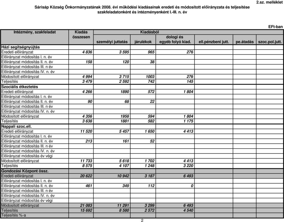 átadás szoc.pol.jutt. Házi segítségnyújtás Eredeti elıirányzat 4 836 3 595 965 276 Elıirányzat módosítás I. n. év Elıirányzat módosítás II. n. év 158 120 38 Elıirányzat módosítás III.