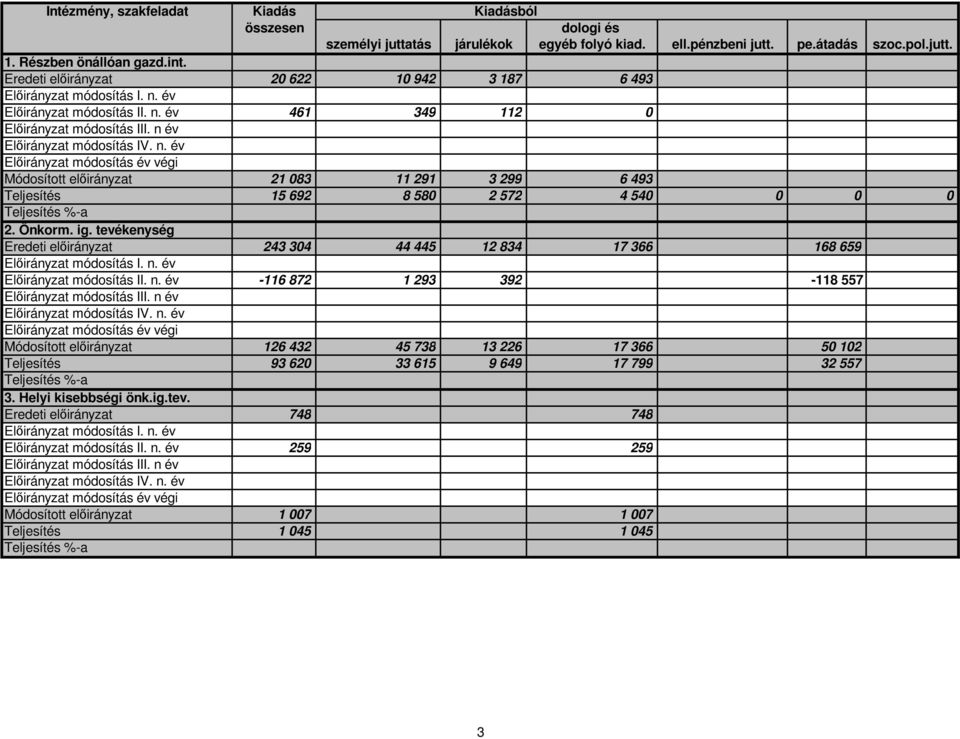 Önkorm. ig. tevékenység Eredeti elıirányzat 243 304 44 445 12 834 17 366 168 659 Elıirányzat módosítás I. n. év Elıirányzat módosítás II. n. év -116 872 1 293 392-118 557 Elıirányzat módosítás III.